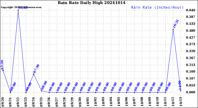 Milwaukee Weather Rain Rate<br>Daily High