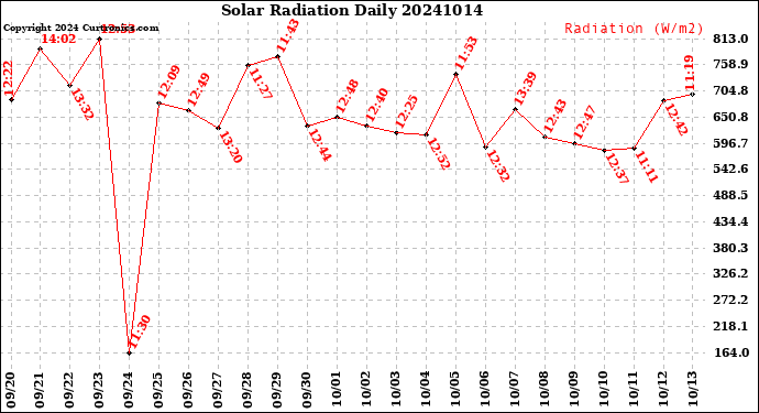 Milwaukee Weather Solar Radiation<br>Daily