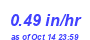 Milwaukee Weather Rain Rate Month