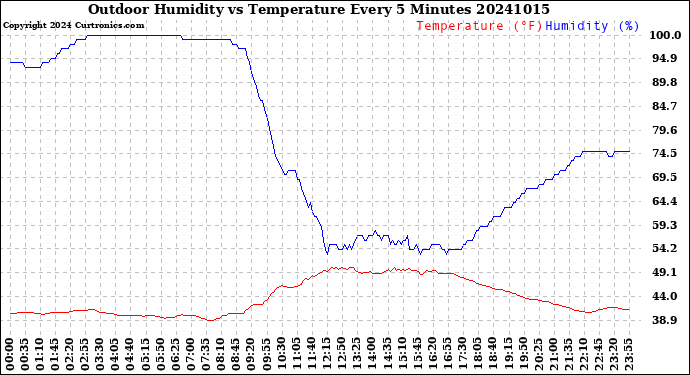 Milwaukee Weather Outdoor Humidity<br>vs Temperature<br>Every 5 Minutes