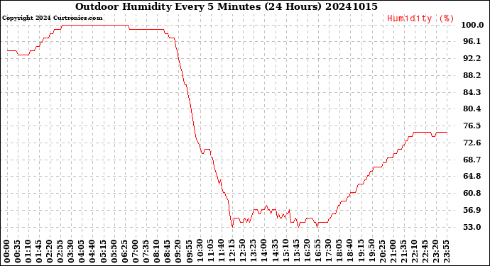Milwaukee Weather Outdoor Humidity<br>Every 5 Minutes<br>(24 Hours)