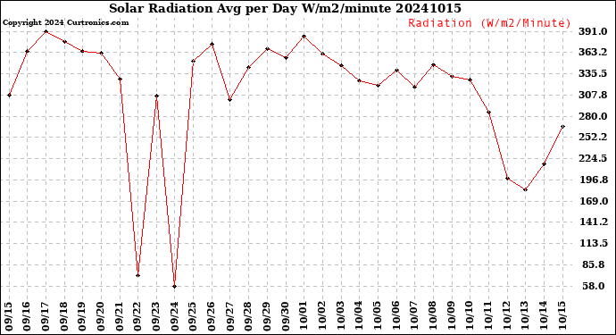 Milwaukee Weather Solar Radiation<br>Avg per Day W/m2/minute