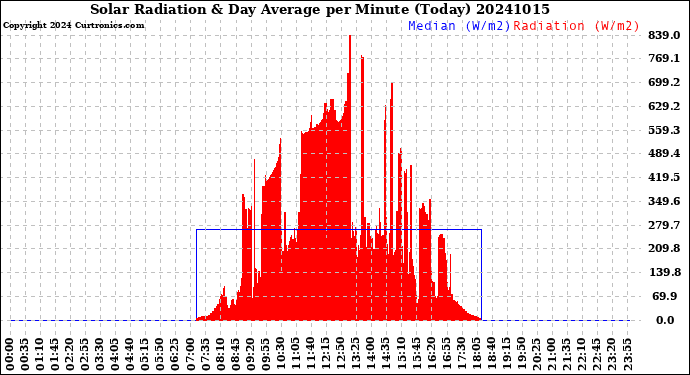 Milwaukee Weather Solar Radiation<br>& Day Average<br>per Minute<br>(Today)