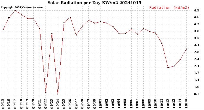 Milwaukee Weather Solar Radiation<br>per Day KW/m2