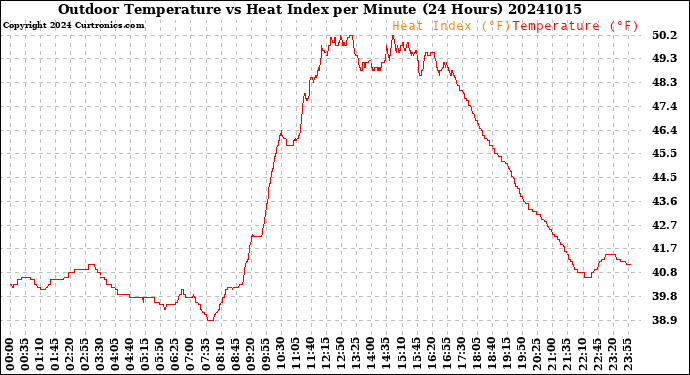 Milwaukee Weather Outdoor Temperature<br>vs Heat Index<br>per Minute<br>(24 Hours)