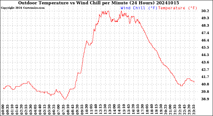 Milwaukee Weather Outdoor Temperature<br>vs Wind Chill<br>per Minute<br>(24 Hours)