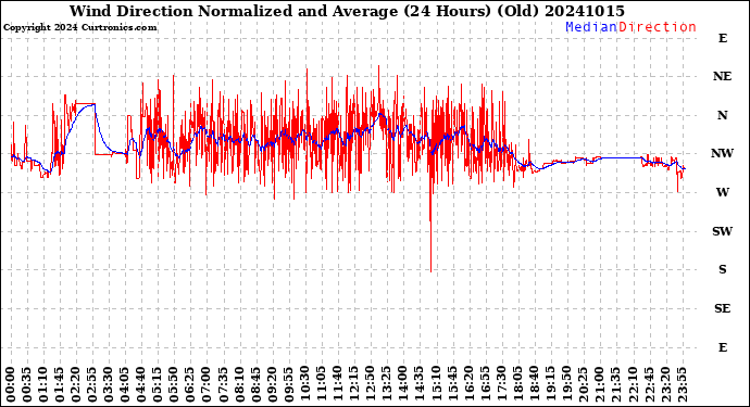 Milwaukee Weather Wind Direction<br>Normalized and Average<br>(24 Hours) (Old)