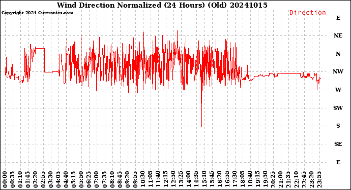 Milwaukee Weather Wind Direction<br>Normalized<br>(24 Hours) (Old)