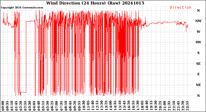 Milwaukee Weather Wind Direction<br>(24 Hours) (Raw)