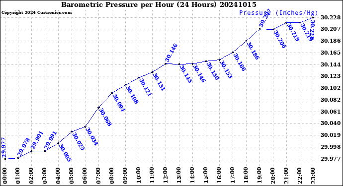 Milwaukee Weather Barometric Pressure<br>per Hour<br>(24 Hours)