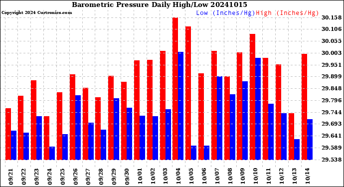 Milwaukee Weather Barometric Pressure<br>Daily High/Low