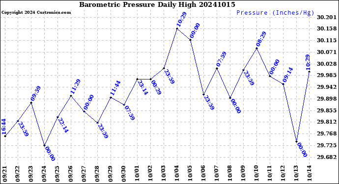 Milwaukee Weather Barometric Pressure<br>Daily High