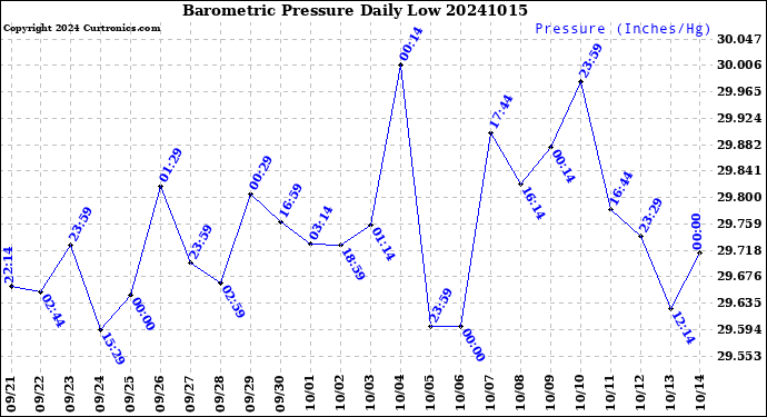 Milwaukee Weather Barometric Pressure<br>Daily Low