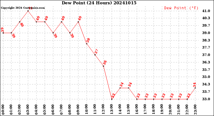 Milwaukee Weather Dew Point<br>(24 Hours)