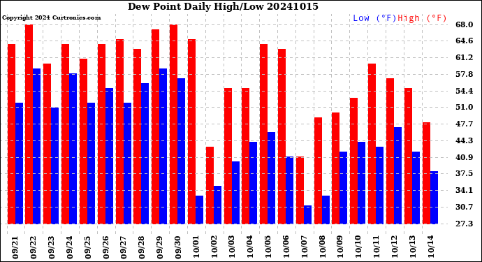 Milwaukee Weather Dew Point<br>Daily High/Low