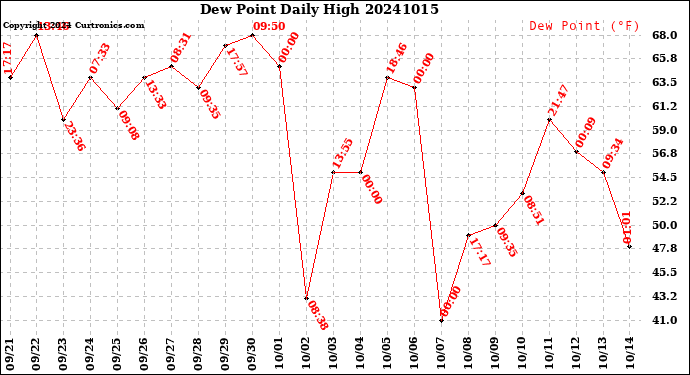 Milwaukee Weather Dew Point<br>Daily High