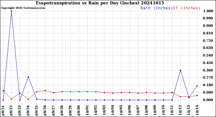 Milwaukee Weather Evapotranspiration<br>vs Rain per Day<br>(Inches)