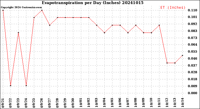 Milwaukee Weather Evapotranspiration<br>per Day (Inches)