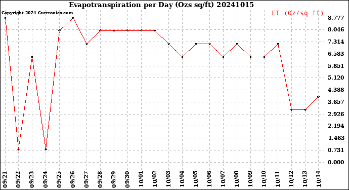 Milwaukee Weather Evapotranspiration<br>per Day (Ozs sq/ft)