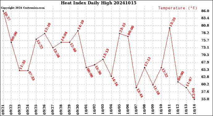 Milwaukee Weather Heat Index<br>Daily High