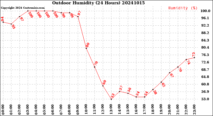 Milwaukee Weather Outdoor Humidity<br>(24 Hours)