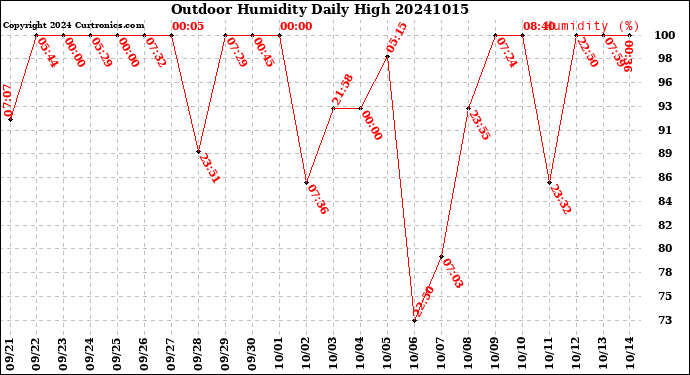 Milwaukee Weather Outdoor Humidity<br>Daily High