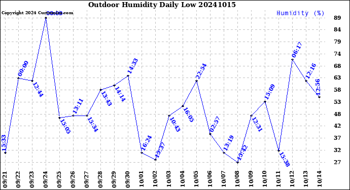 Milwaukee Weather Outdoor Humidity<br>Daily Low