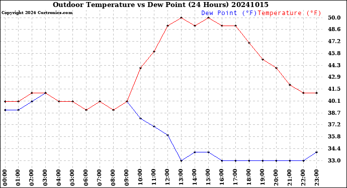 Milwaukee Weather Outdoor Temperature<br>vs Dew Point<br>(24 Hours)