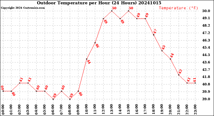 Milwaukee Weather Outdoor Temperature<br>per Hour<br>(24 Hours)