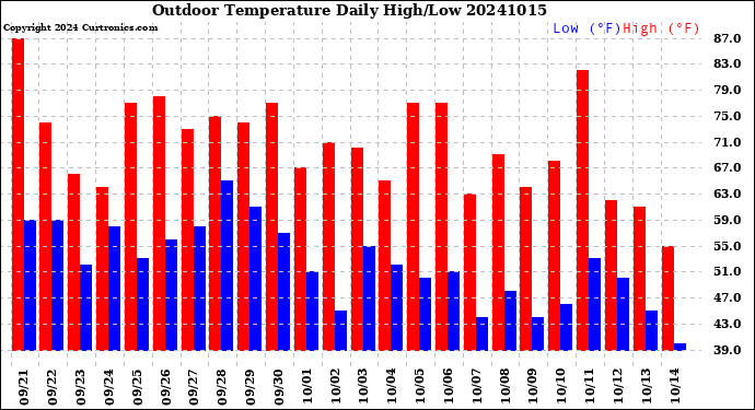 Milwaukee Weather Outdoor Temperature<br>Daily High/Low