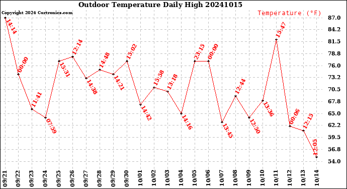 Milwaukee Weather Outdoor Temperature<br>Daily High
