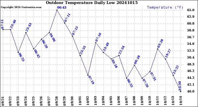 Milwaukee Weather Outdoor Temperature<br>Daily Low