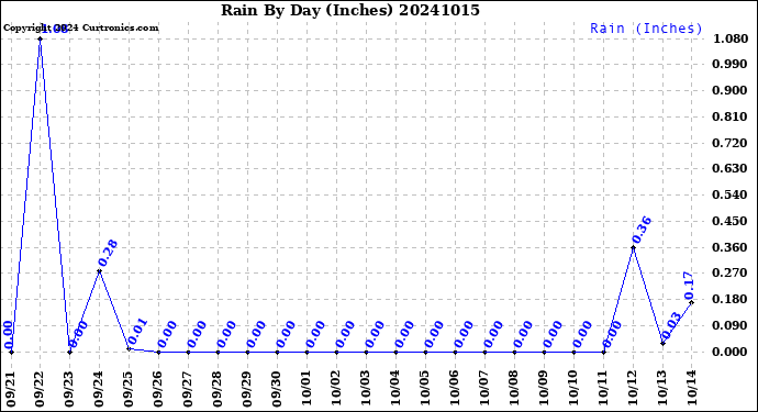 Milwaukee Weather Rain<br>By Day<br>(Inches)