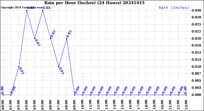 Milwaukee Weather Rain<br>per Hour<br>(Inches)<br>(24 Hours)