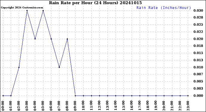 Milwaukee Weather Rain Rate<br>per Hour<br>(24 Hours)