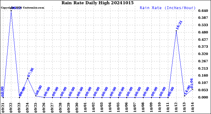 Milwaukee Weather Rain Rate<br>Daily High