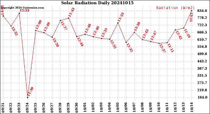 Milwaukee Weather Solar Radiation<br>Daily