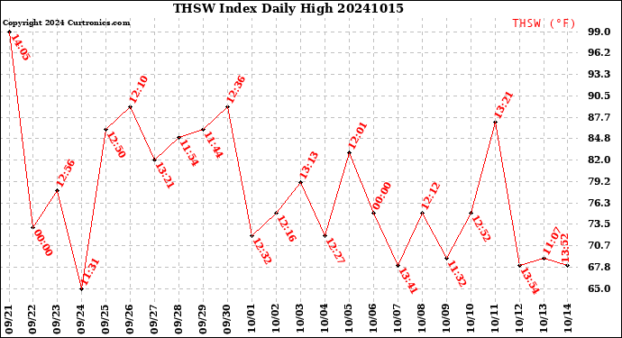 Milwaukee Weather THSW Index<br>Daily High