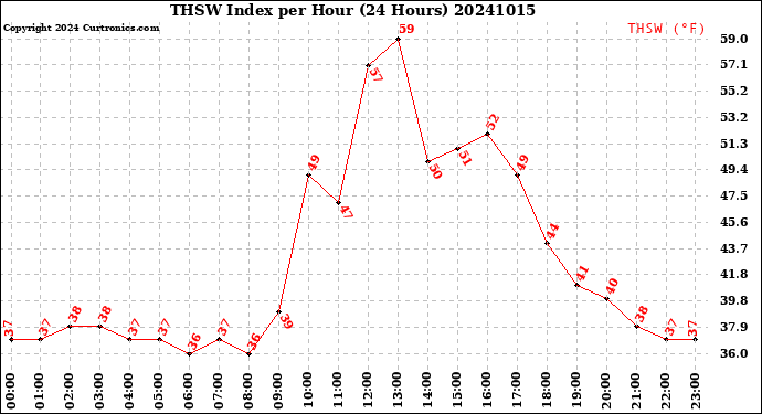 Milwaukee Weather THSW Index<br>per Hour<br>(24 Hours)