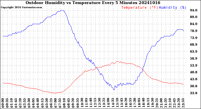 Milwaukee Weather Outdoor Humidity<br>vs Temperature<br>Every 5 Minutes