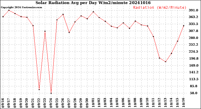 Milwaukee Weather Solar Radiation<br>Avg per Day W/m2/minute