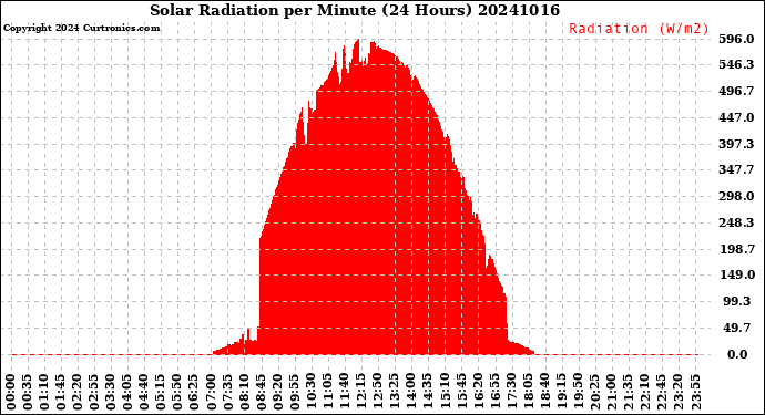 Milwaukee Weather Solar Radiation<br>per Minute<br>(24 Hours)
