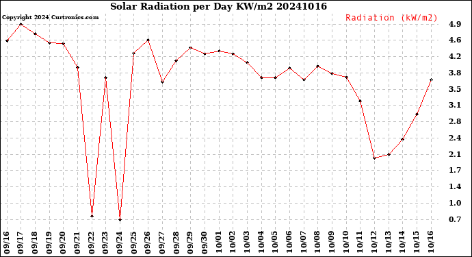 Milwaukee Weather Solar Radiation<br>per Day KW/m2