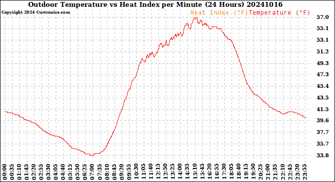 Milwaukee Weather Outdoor Temperature<br>vs Heat Index<br>per Minute<br>(24 Hours)