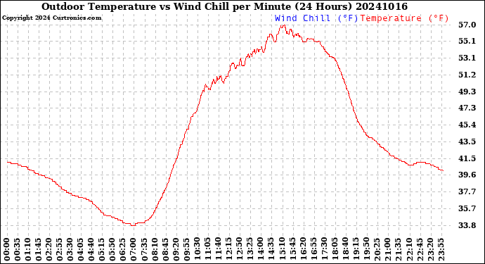 Milwaukee Weather Outdoor Temperature<br>vs Wind Chill<br>per Minute<br>(24 Hours)