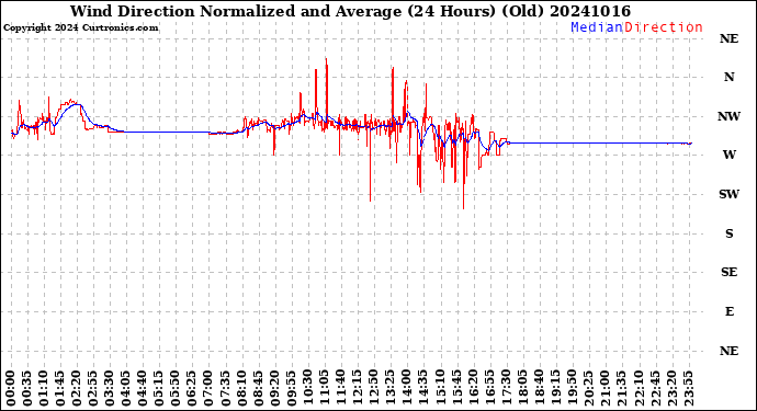 Milwaukee Weather Wind Direction<br>Normalized and Average<br>(24 Hours) (Old)