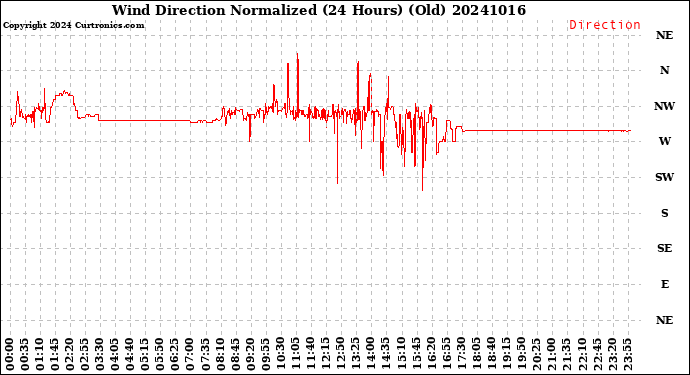 Milwaukee Weather Wind Direction<br>Normalized<br>(24 Hours) (Old)