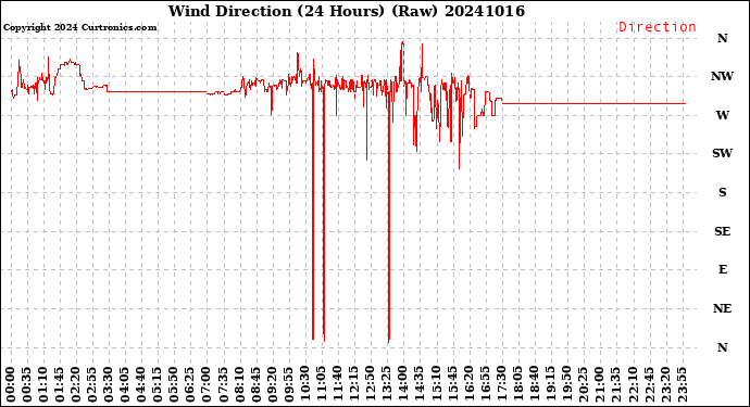 Milwaukee Weather Wind Direction<br>(24 Hours) (Raw)