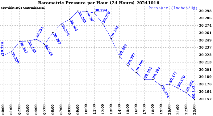 Milwaukee Weather Barometric Pressure<br>per Hour<br>(24 Hours)