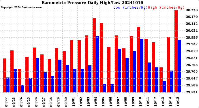 Milwaukee Weather Barometric Pressure<br>Daily High/Low